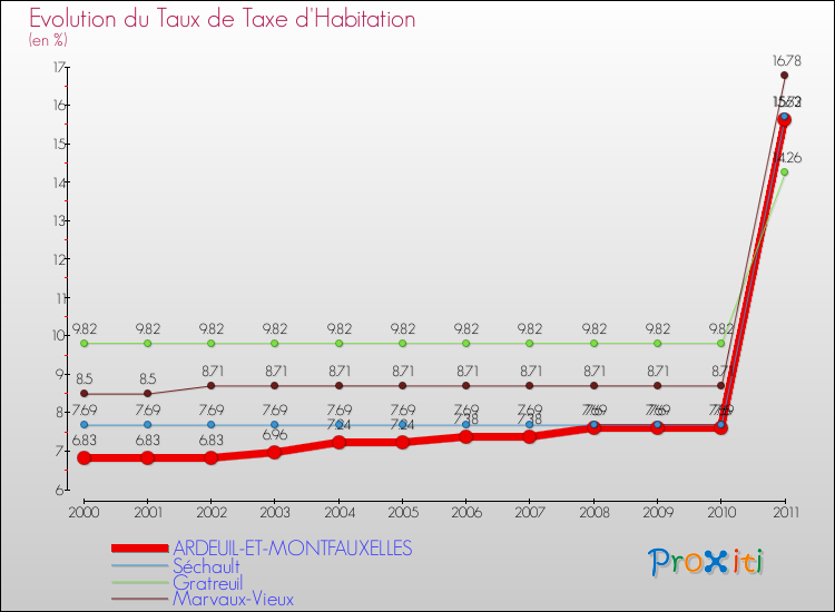 Evolution du taux de la taxe d'habitation pour ARDEUIL-ET-MONTFAUXELLES et les communes proches Comparaison des taux de la taxe d'habitation pour ARDEUIL-ET-MONTFAUXELLES et les communes voisines