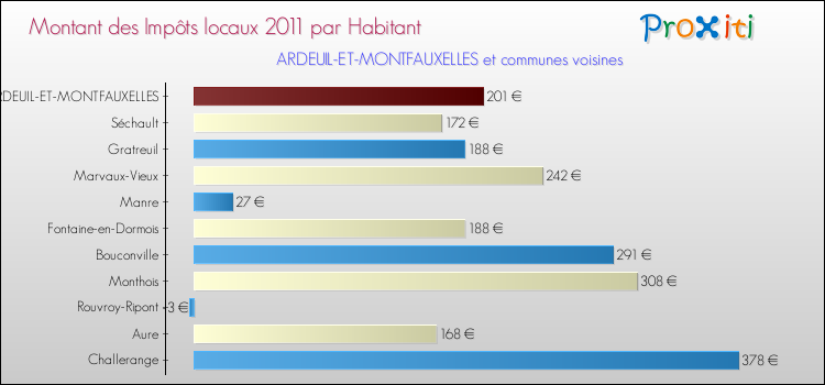 Montant des impôts locaux par Habitant pour ARDEUIL-ET-MONTFAUXELLES et les communes proches Comparaison des impôts locaux par habitant pour ARDEUIL-ET-MONTFAUXELLES et les communes voisines