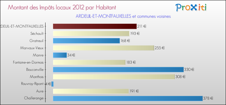 Montant des impôts locaux par Habitant pour ARDEUIL-ET-MONTFAUXELLES et les communes proches Comparaison des impôts locaux par habitant pour ARDEUIL-ET-MONTFAUXELLES et les communes voisines