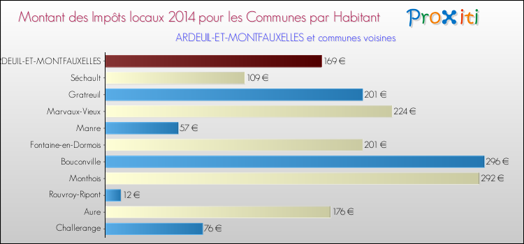 Montant des impôts locaux par Habitant pour ARDEUIL-ET-MONTFAUXELLES et les communes proches en 2014 Comparaison des impôts locaux par habitant pour ARDEUIL-ET-MONTFAUXELLES et les communes voisines en 2014