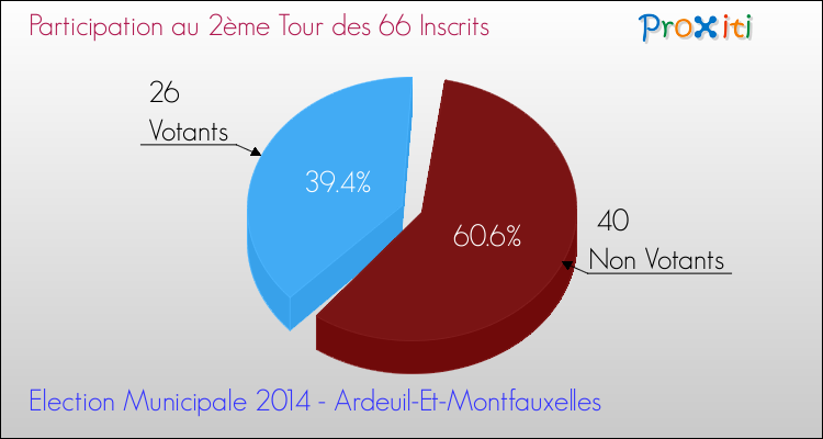 Participation au 2ème Tour des Elections Municipales 2014 de la commune de Ardeuil-Et-Montfauxelles Elections Municipales 2014 - Participation au 2ème Tour pour la commune de Ardeuil-Et-Montfauxelles