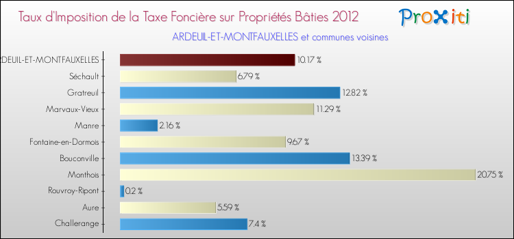 Taux d'imposition de la taxe foncière sur le bati 2012 pour ARDEUIL-ET-MONTFAUXELLES et les communes proches Comparaison des taux d'imposition de la taxe foncière sur le bati 2012 pour ARDEUIL-ET-MONTFAUXELLES et les communes voisines