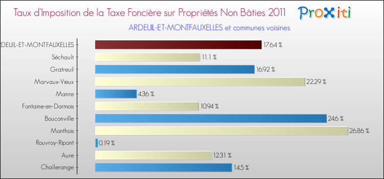 Taux d'imposition de la taxe foncière sur les immeubles et terrains non batis 2011 pour ARDEUIL-ET-MONTFAUXELLES et les communes proches Comparaison des taux d'imposition de la taxe foncière sur les immeubles et terrains non batis 2011 pour ARDEUIL-ET-MONTFAUXELLES et les communes voisines
