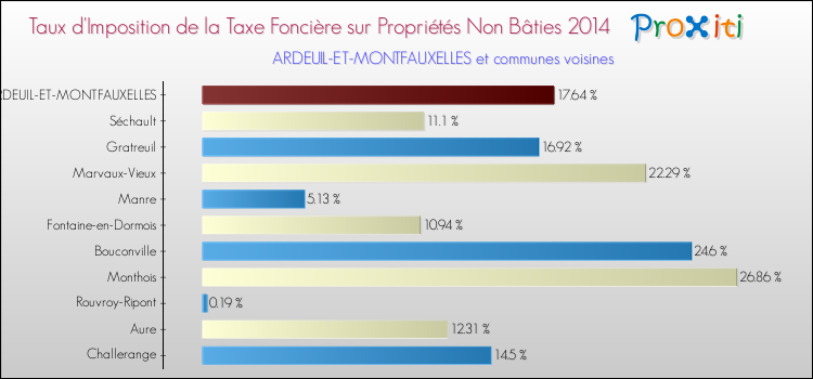 Taux d'imposition de la taxe foncière sur les immeubles et terrains non batis 2014 pour ARDEUIL-ET-MONTFAUXELLES et les communes proches Comparaison des taux d'imposition de la taxe foncière sur les immeubles et terrains non batis 2014 pour ARDEUIL-ET-MONTFAUXELLES et les communes voisines