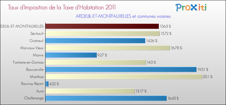 Taux d'imposition de la taxe d'habitation 2011 pour ARDEUIL-ET-MONTFAUXELLES et les communes proches Comparaison des taux d'imposition de la taxe d'habitation 2011 pour ARDEUIL-ET-MONTFAUXELLES et les communes voisines