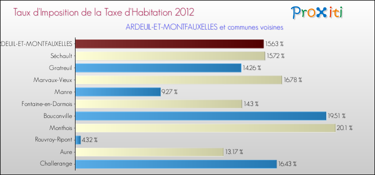 Taux d'imposition de la taxe d'habitation 2012 pour ARDEUIL-ET-MONTFAUXELLES et les communes proches Comparaison des taux d'imposition de la taxe d'habitation 2012 pour ARDEUIL-ET-MONTFAUXELLES et les communes voisines
