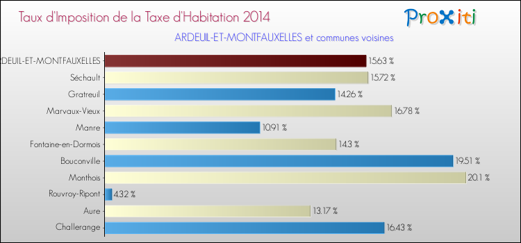 Taux d'imposition de la taxe d'habitation 2014 pour ARDEUIL-ET-MONTFAUXELLES et les communes proches Comparaison des taux d'imposition de la taxe d'habitation 2014 pour ARDEUIL-ET-MONTFAUXELLES et les communes voisines