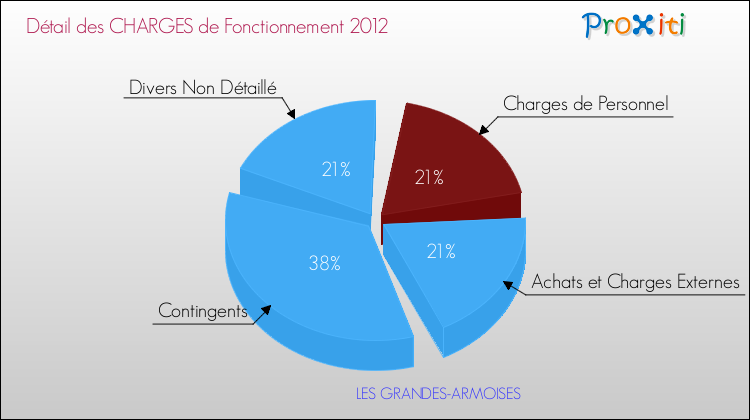 Décomposition des Charges de Fonctionnement 2012 de la commune de LES GRANDES-ARMOISES Charges de Fonctionnement 2012 pour la commune de LES GRANDES-ARMOISES