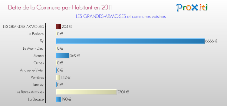 Dette par habitant de la commune en 2011 pour LES GRANDES-ARMOISES et les communes proches Comparaison de la dette par habitant de la commune en 2011 pour LES GRANDES-ARMOISES et les communes voisines
