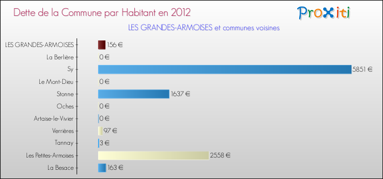 Dette par habitant de la commune en 2012 pour LES GRANDES-ARMOISES et les communes proches Comparaison de la dette par habitant de la commune en 2012 pour LES GRANDES-ARMOISES et les communes voisines
