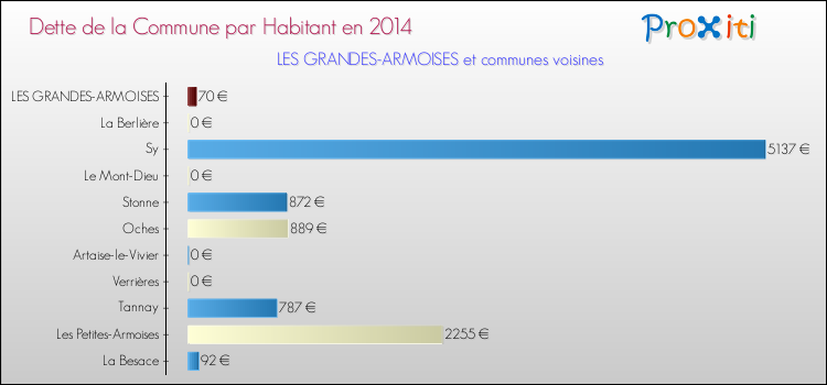 Dette par habitant de la commune en 2014 pour LES GRANDES-ARMOISES et les communes proches Comparaison de la dette par habitant de la commune en 2014 pour LES GRANDES-ARMOISES et les communes voisines