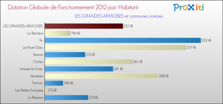 Montant des dotations globales de fonctionnement DGF par Habitant pour LES GRANDES-ARMOISES et les communes proches Comparaison des des dotations globales de fonctionnement DGF par habitant pour LES GRANDES-ARMOISES et les communes voisines