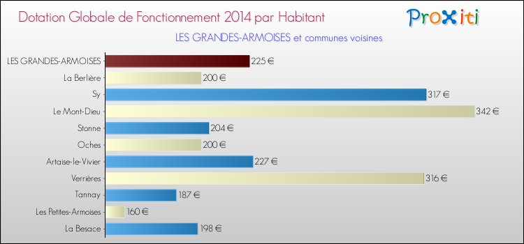 Montant des dotations globales de fonctionnement DGF par Habitant pour LES GRANDES-ARMOISES et les communes proches en 2014. Comparaison des des dotations globales de fonctionnement DGF par habitant pour LES GRANDES-ARMOISES et les communes voisines en 2014.