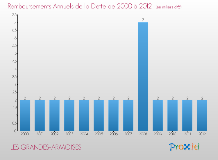 Evolution de l'annuité de la dette pour la commune de LES GRANDES-ARMOISES de 2000 à 2012 Annuités de la dette pour LES GRANDES-ARMOISES de 2000 à 2012