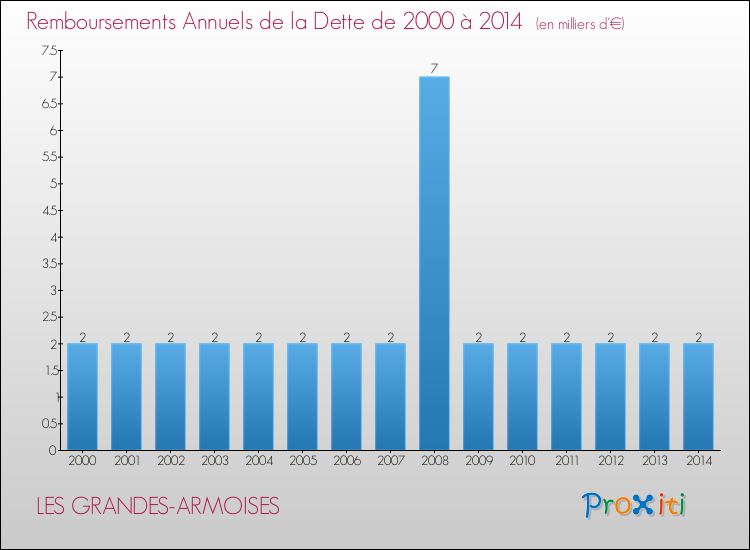 Evolution de l'annuité de la dette pour la commune de LES GRANDES-ARMOISES de 2000 à 2014 Annuités de la dette pour LES GRANDES-ARMOISES de 2000 à 2014