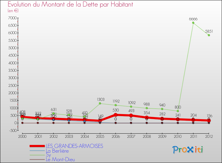 Evolution de la dette par habitant pour la commune de LES GRANDES-ARMOISES et les communes proches de 2000 à 2012 Comparaison de la dette par habitant pour LES GRANDES-ARMOISES et les communes voisines de 2000 à 2012