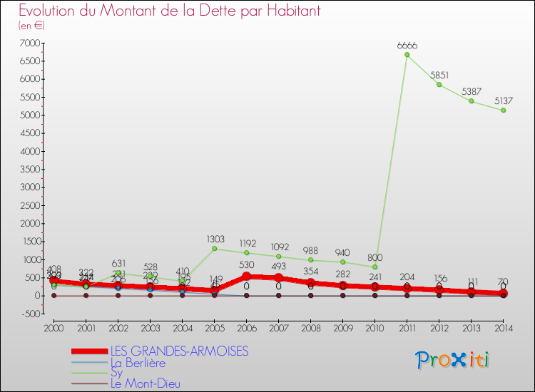 Evolution de la dette par habitant pour la commune de LES GRANDES-ARMOISES et les communes proches de 2000 à 2014 Comparaison de la dette par habitant pour LES GRANDES-ARMOISES et les communes voisines de 2000 à 2014