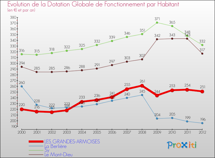 Evolution et montant de la dotation globale de fonctionnement par Habitant pour LES GRANDES-ARMOISES et les communes proches Comparaison des dotations globales de fonctionnement par habitant pour LES GRANDES-ARMOISES et les communes voisines