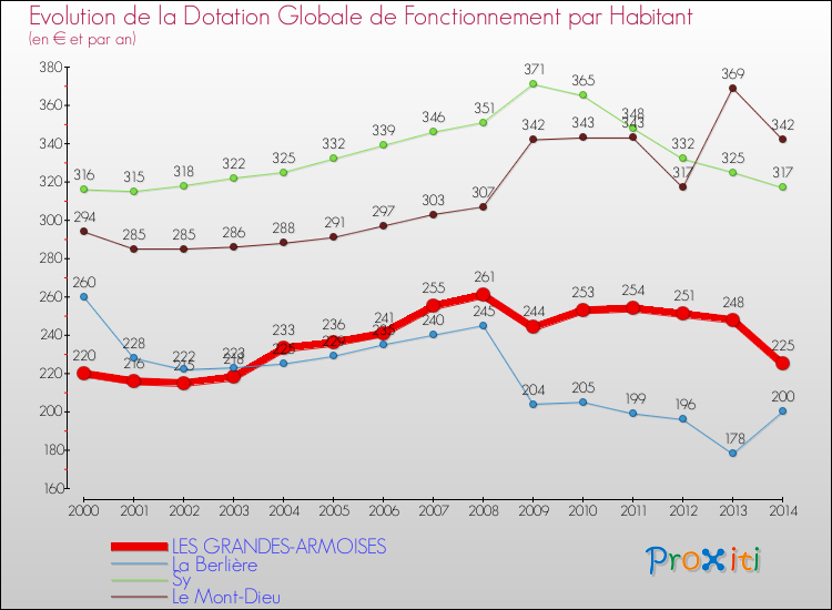 Evolution et montant de la dotation globale de fonctionnement par Habitant pour LES GRANDES-ARMOISES et les communes proches de 2000 à 2014. Comparaison des dotations globales de fonctionnement par habitant pour LES GRANDES-ARMOISES et les communes voisines de 2000 à 2014.
