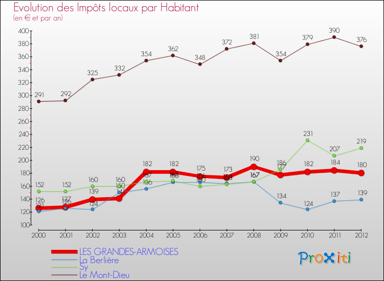 Evolution et montant des impôts locaux par Habitant pour LES GRANDES-ARMOISES et les communes proches Comparaison des impôts locaux par habitant pour LES GRANDES-ARMOISES et les communes voisines