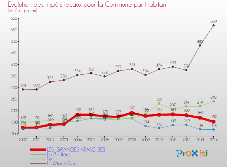 Evolution et montant des impôts locaux par Habitant pour LES GRANDES-ARMOISES et les communes proches de 2000 à 2014 Comparaison des impôts locaux par habitant pour LES GRANDES-ARMOISES et les communes voisines de 2000 à 2014