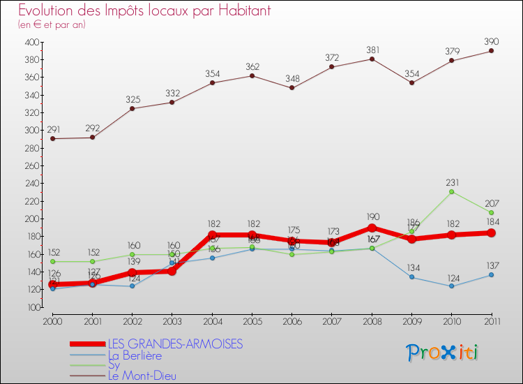 Evolution et montant des impôts locaux par Habitant pour LES GRANDES-ARMOISES et les communes proches Comparaison des impôts locaux par habitant pour LES GRANDES-ARMOISES et les communes voisines