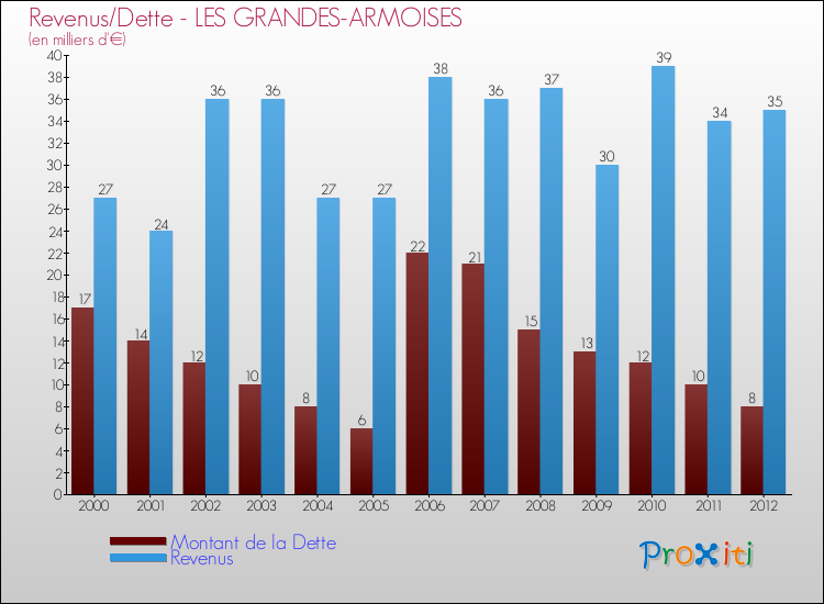 Evolution comparée de la dette et des revenus pour la commune de LES GRANDES-ARMOISES de 2000 à 2012 Comparaison de la dette et des revenus pour LES GRANDES-ARMOISES de 2000 à 2012
