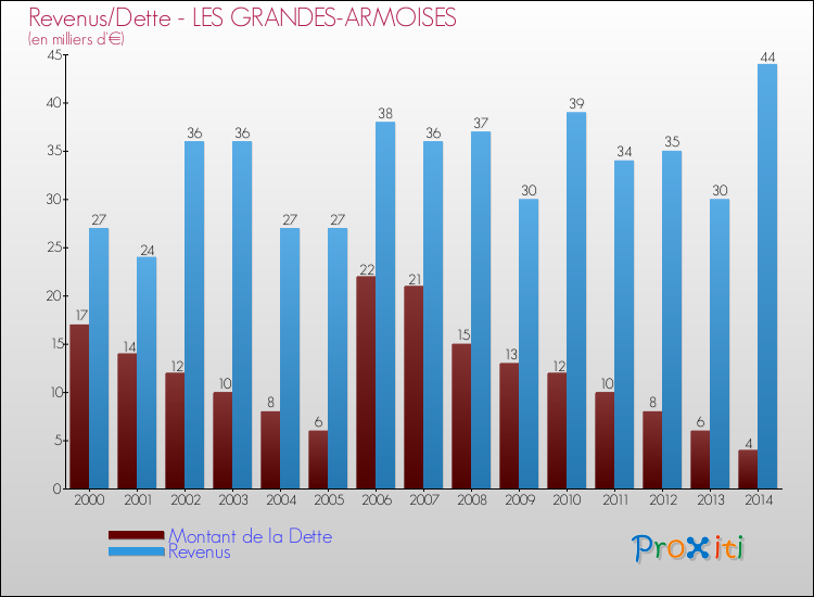 Evolution comparée de la dette et des revenus pour la commune de LES GRANDES-ARMOISES de 2000 à 2014 Comparaison de la dette et des revenus pour LES GRANDES-ARMOISES de 2000 à 2014