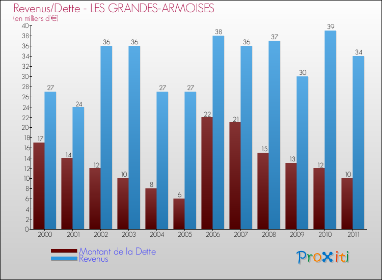 Evolution comparée de la dette et des revenus pour la commune de LES GRANDES-ARMOISES de 2000 à 2011 Comparaison de la dette et des revenus pour LES GRANDES-ARMOISES de 2000 à 2011