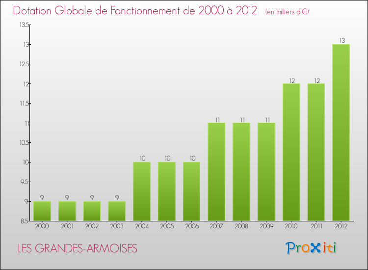 Evolution du montant de la Dotation Globale de Fonctionnement pour la commune de LES GRANDES-ARMOISES de 2000 à 2012 Evolution du montant de la Dotation Globale de Fonctionnement pour LES GRANDES-ARMOISES de 2000 à 2012