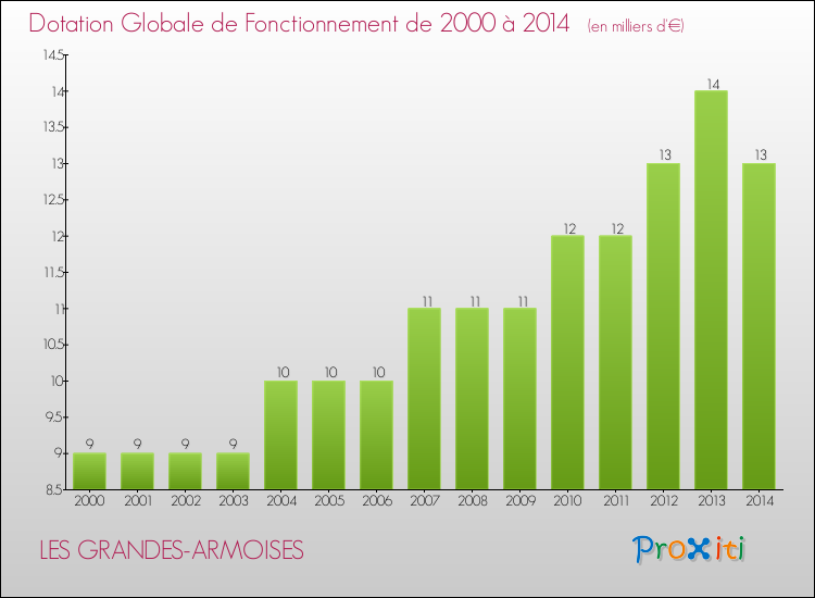 Evolution du montant de la Dotation Globale de Fonctionnement pour la commune de LES GRANDES-ARMOISES de 2000 à 2014 Evolution du montant de la Dotation Globale de Fonctionnement pour LES GRANDES-ARMOISES de 2000 à 2014