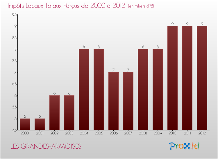 Evolution des Impôts Locaux pour la commune de LES GRANDES-ARMOISES de 2000 à 2012 Evolution des Impôts Locaux pour LES GRANDES-ARMOISES de 2000 à 2012