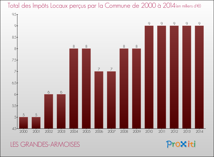 Evolution des Impôts Locaux pour la commune de LES GRANDES-ARMOISES de 2000 à 2014 Evolution des Impôts Locaux pour LES GRANDES-ARMOISES de 2000 à 2014