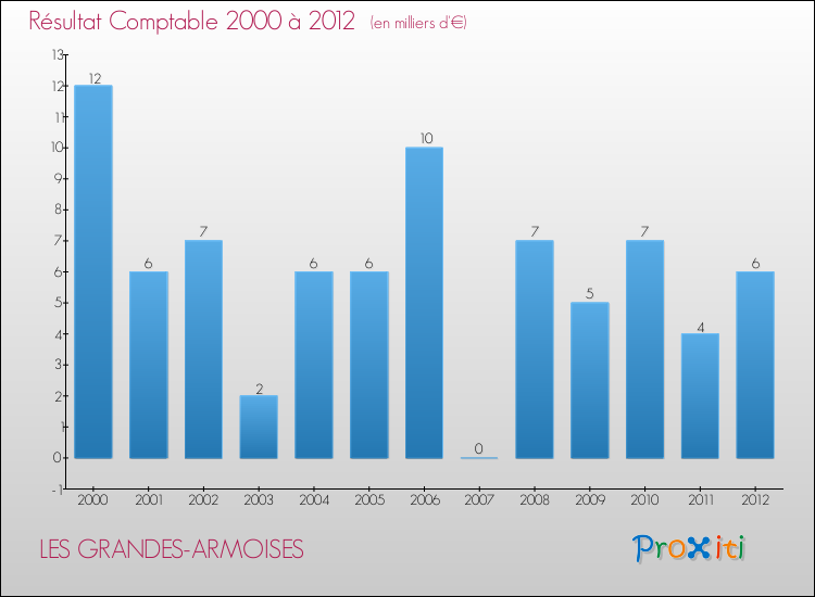 Evolution du résultat comptable pour la commune de LES GRANDES-ARMOISES de 2000 à 2012 Evolution du résultat comptable pour LES GRANDES-ARMOISES de 2000 à 2012