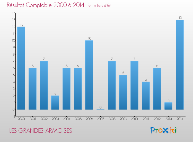 Evolution du résultat comptable pour la commune de LES GRANDES-ARMOISES de 2000 à 2014 Evolution du résultat comptable pour LES GRANDES-ARMOISES de 2000 à 2014