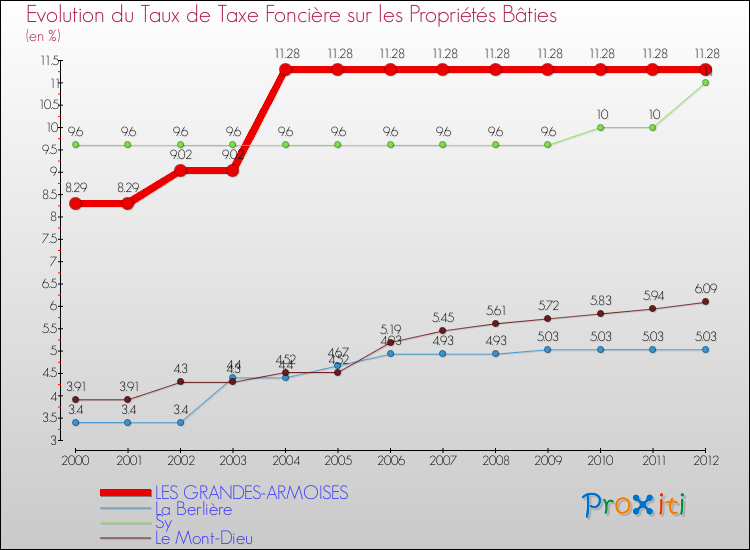 Evolution du taux de la taxe foncière sur le bati pour LES GRANDES-ARMOISES et les communes proches de 2000 à 2012 Comparaison des taux de taxe foncière sur le bati pour LES GRANDES-ARMOISES et les communes voisines de 2000 à 2012