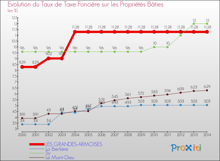Evolution du taux de la taxe foncière sur le bati pour LES GRANDES-ARMOISES et les communes proches de 2000 à 2014 Comparaison des taux de taxe foncière sur le bati pour LES GRANDES-ARMOISES et les communes voisines de 2000 à 2014