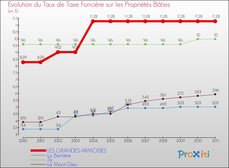 Evolution du taux de la taxe foncière sur le bati pour LES GRANDES-ARMOISES et les communes proches Comparaison des taux de taxe foncière sur le bati pour LES GRANDES-ARMOISES et les communes voisines