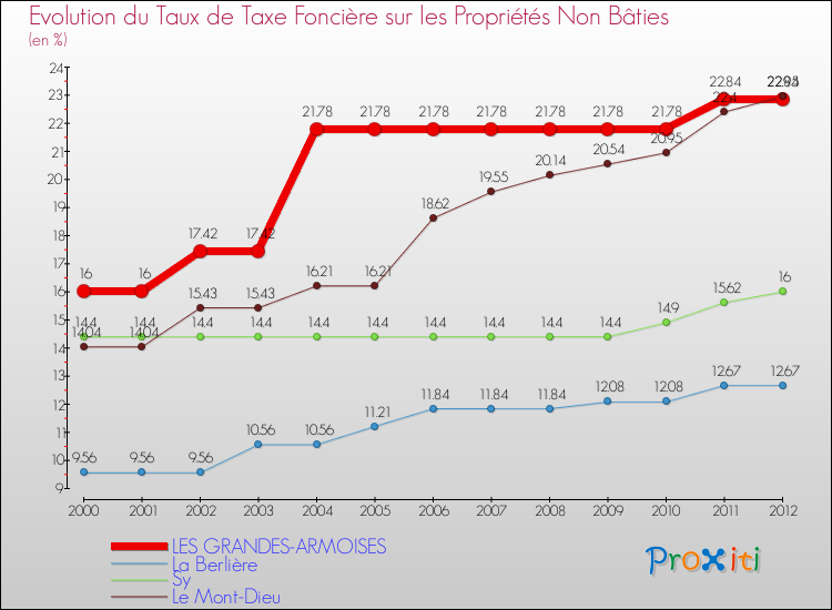 Evolution du taux de la taxe foncière sur les immeubles et terrains non batis pour LES GRANDES-ARMOISES et les communes proches de 2000 à 2012 Comparaison des taux de la taxe foncière sur les immeubles et terrains non batis pour LES GRANDES-ARMOISES et les communes voisines de 2000 à 2012