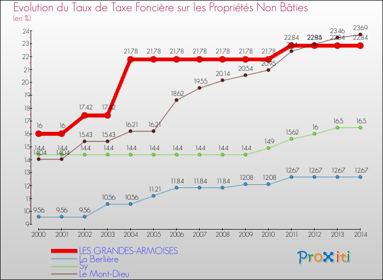 Evolution du taux de la taxe foncière sur les immeubles et terrains non batis pour LES GRANDES-ARMOISES et les communes proches de 2000 à 2014 Comparaison des taux de la taxe foncière sur les immeubles et terrains non batis pour LES GRANDES-ARMOISES et les communes voisines de 2000 à 2014