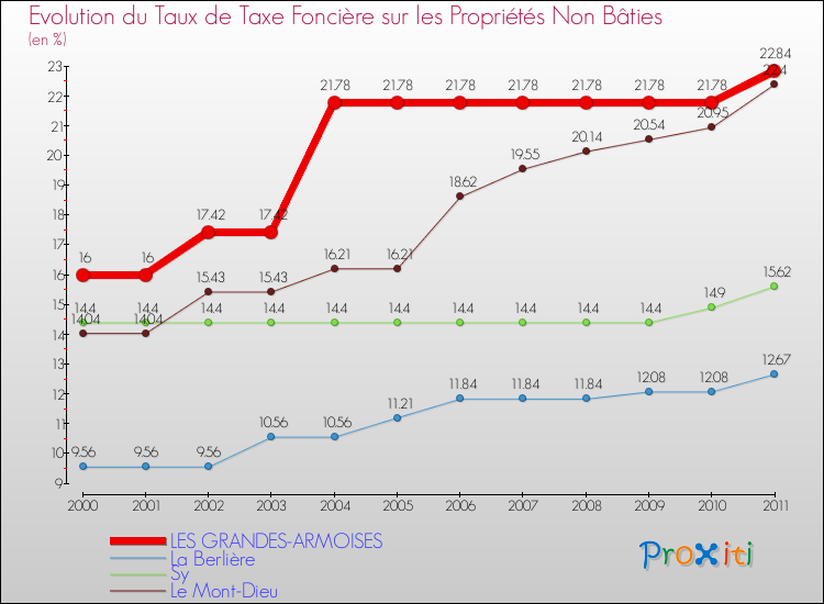 Evolution du taux de la taxe foncière sur les immeubles et terrains non batis pour LES GRANDES-ARMOISES et les communes proches Comparaison des taux de la taxe foncière sur les immeubles et terrains non batis pour LES GRANDES-ARMOISES et les communes voisines