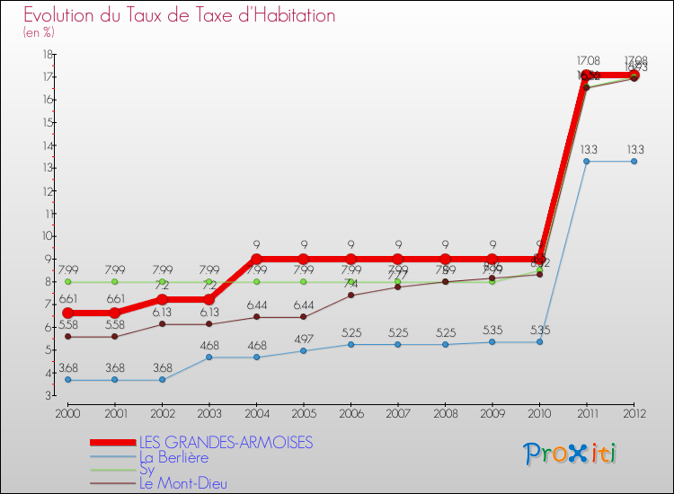 Evolution du taux de la taxe d'habitation pour LES GRANDES-ARMOISES et les communes proches Comparaison des taux de la taxe d'habitation pour LES GRANDES-ARMOISES et les communes voisines