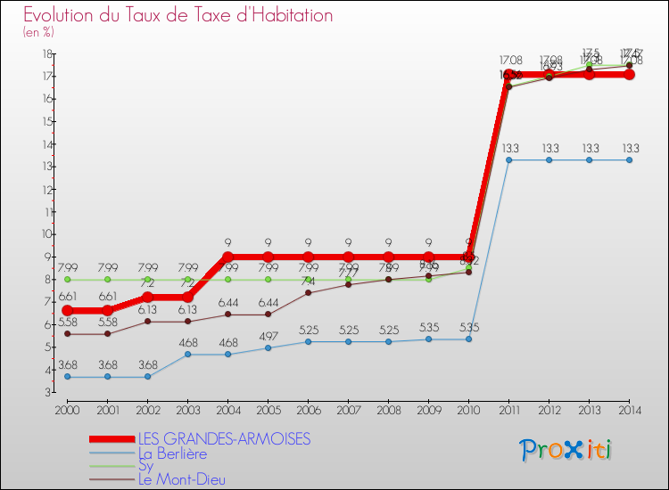 Evolution du taux de la taxe d'habitation pour LES GRANDES-ARMOISES et les communes proches de 2000 à 2014 Comparaison des taux de la taxe d'habitation pour LES GRANDES-ARMOISES et les communes voisines de 2000 à 2014
