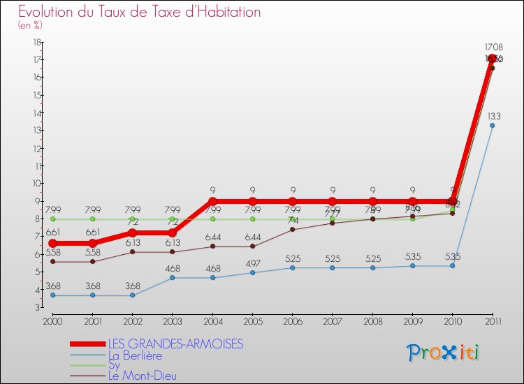 Evolution du taux de la taxe d'habitation pour LES GRANDES-ARMOISES et les communes proches Comparaison des taux de la taxe d'habitation pour LES GRANDES-ARMOISES et les communes voisines