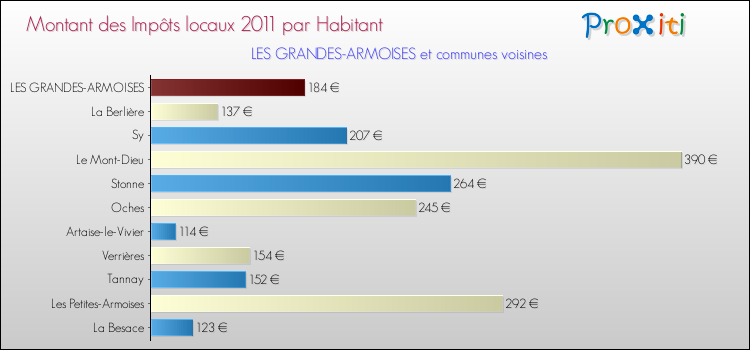 Montant des impôts locaux par Habitant pour LES GRANDES-ARMOISES et les communes proches Comparaison des impôts locaux par habitant pour LES GRANDES-ARMOISES et les communes voisines