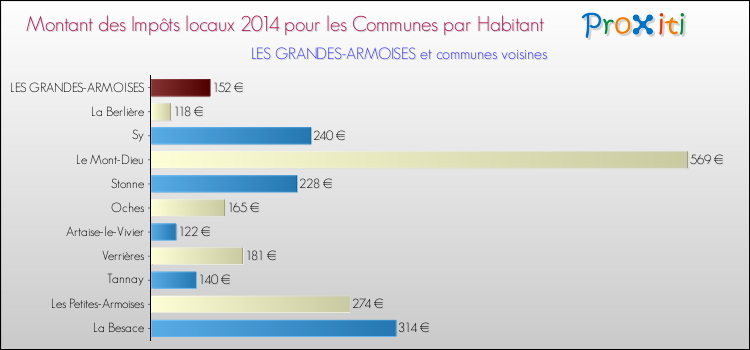 Montant des impôts locaux par Habitant pour LES GRANDES-ARMOISES et les communes proches en 2014 Comparaison des impôts locaux par habitant pour LES GRANDES-ARMOISES et les communes voisines en 2014