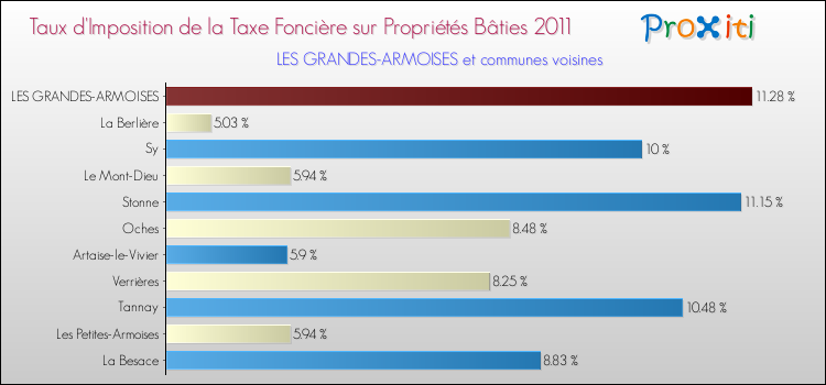 Taux d'imposition de la taxe foncière sur le bati 2011 pour LES GRANDES-ARMOISES et les communes proches Comparaison des taux d'imposition de la taxe foncière sur le bati 2011 pour LES GRANDES-ARMOISES et les communes voisines