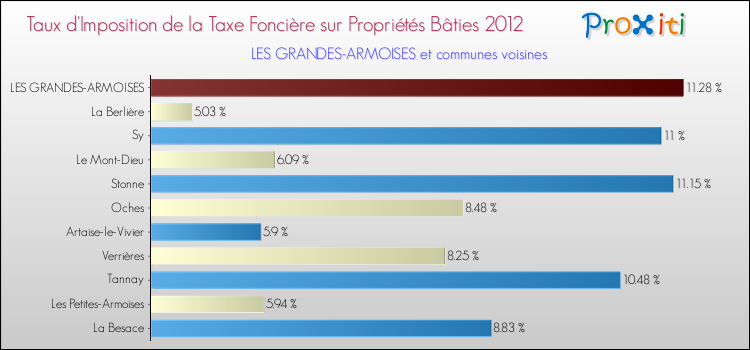 Taux d'imposition de la taxe foncière sur le bati 2012 pour LES GRANDES-ARMOISES et les communes proches Comparaison des taux d'imposition de la taxe foncière sur le bati 2012 pour LES GRANDES-ARMOISES et les communes voisines