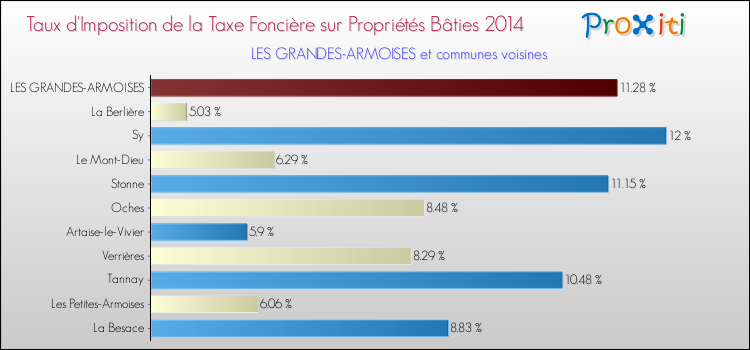 Taux d'imposition de la taxe foncière sur le bati 2014 pour LES GRANDES-ARMOISES et les communes proches Comparaison des taux d'imposition de la taxe foncière sur le bati 2014 pour LES GRANDES-ARMOISES et les communes voisines
