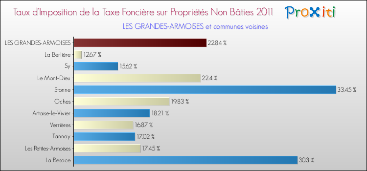Taux d'imposition de la taxe foncière sur les immeubles et terrains non batis 2011 pour LES GRANDES-ARMOISES et les communes proches Comparaison des taux d'imposition de la taxe foncière sur les immeubles et terrains non batis 2011 pour LES GRANDES-ARMOISES et les communes voisines